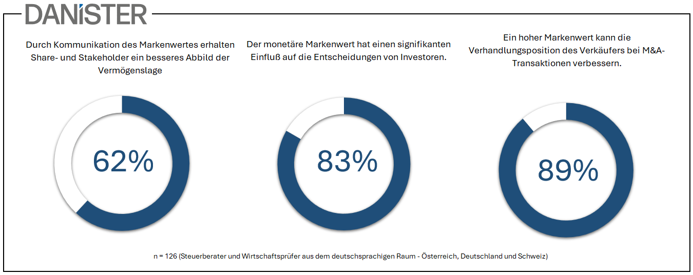 Danister Markenbewertung Studienergebnisse