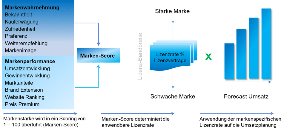 Lizenzpreisanalogie Markenstaerke